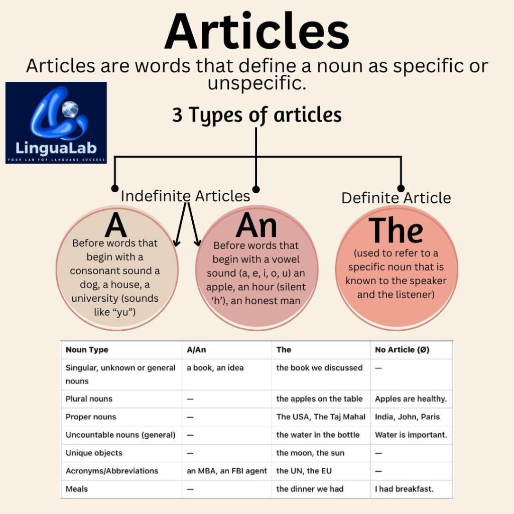 Articles in English&nbsp;Grammar